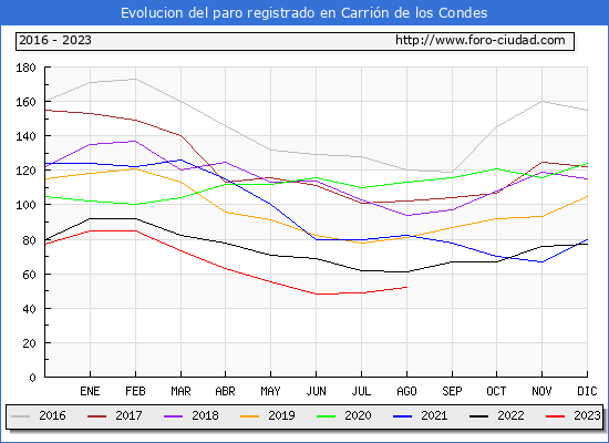 Evolucin de los datos de parados para el Municipio de Carrin de los Condes hasta Agosto del 2023.