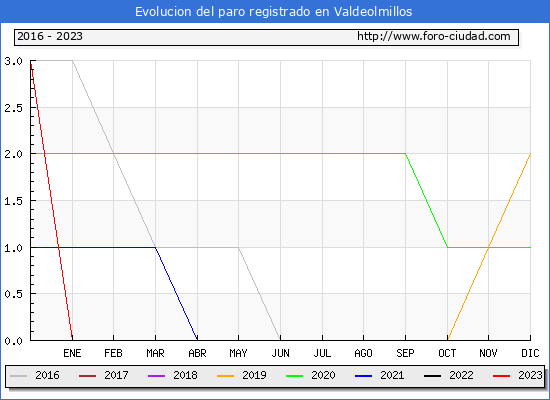 Evolucin de los datos de parados para el Municipio de Valdeolmillos hasta Agosto del 2023.