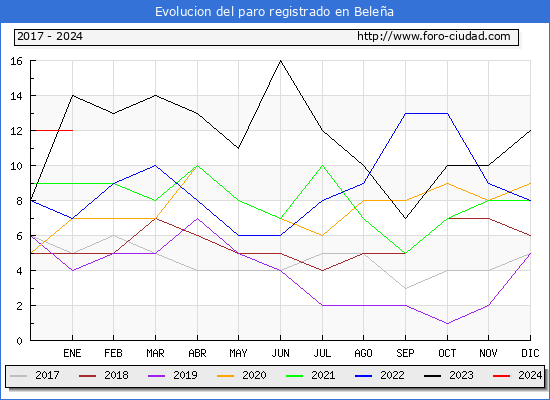 Evolución de los datos de parados para el Municipio de Beleña hasta Enero del 2024.