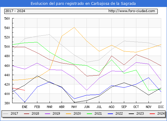 Evolución de los datos de parados para el Municipio de Carbajosa de la Sagrada hasta Enero del 2024.