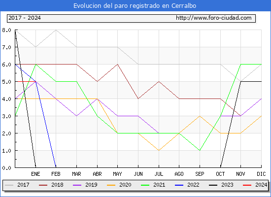 Evolución de los datos de parados para el Municipio de Cerralbo hasta Enero del 2024.