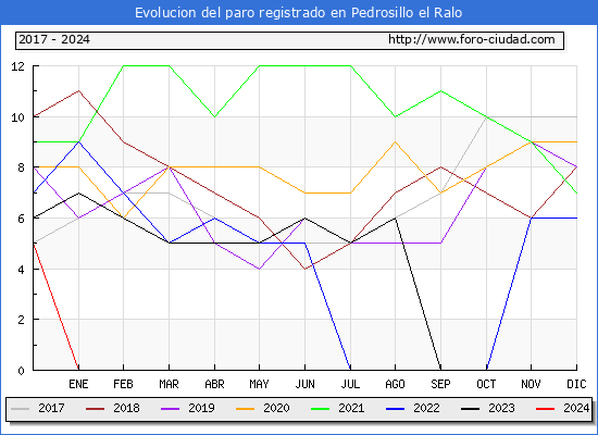 Evolución de los datos de parados para el Municipio de Pedrosillo el Ralo hasta Enero del 2024.