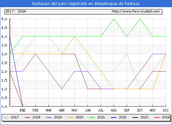 Evolución de los datos de parados para el Municipio de Aldealengua de Pedraza hasta Enero del 2024.