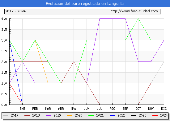 Evolución de los datos de parados para el Municipio de Languilla hasta Enero del 2024.