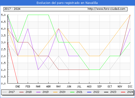 Evolución de los datos de parados para el Municipio de Navalilla hasta Enero del 2024.