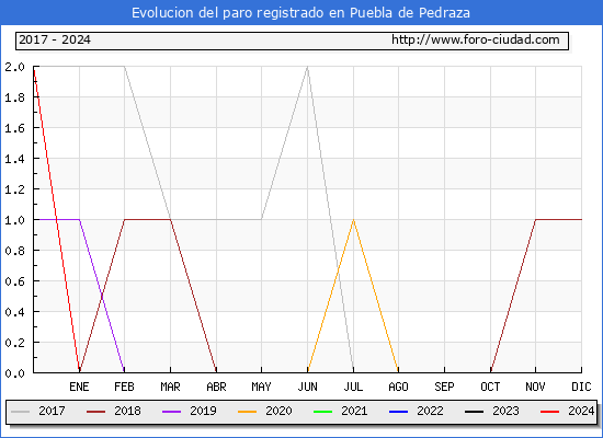 Evolución de los datos de parados para el Municipio de Puebla de Pedraza hasta Enero del 2024.