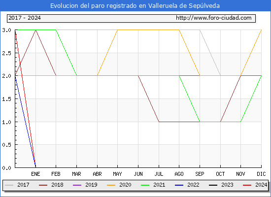 Evolución de los datos de parados para el Municipio de Valleruela de Sepúlveda hasta Enero del 2024.