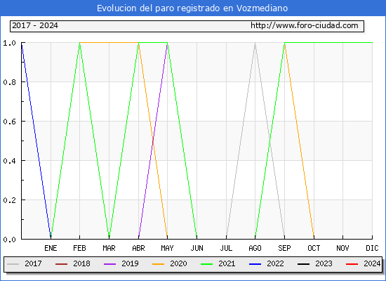 Evolución de los datos de parados para el Municipio de Vozmediano hasta Enero del 2024.