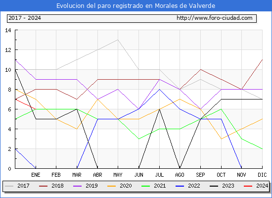 Evolución de los datos de parados para el Municipio de Morales de Valverde hasta Enero del 2024.