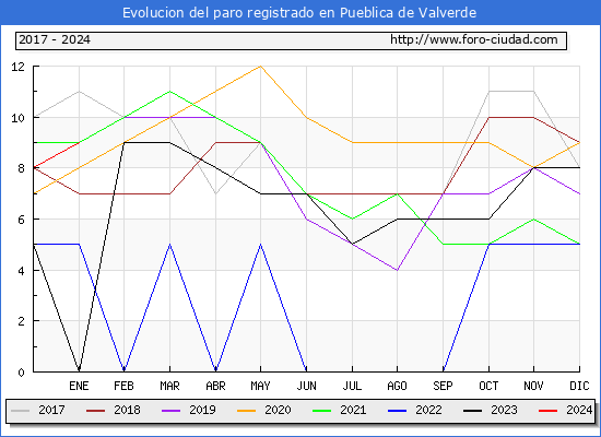 Evolución de los datos de parados para el Municipio de Pueblica de Valverde hasta Enero del 2024.
