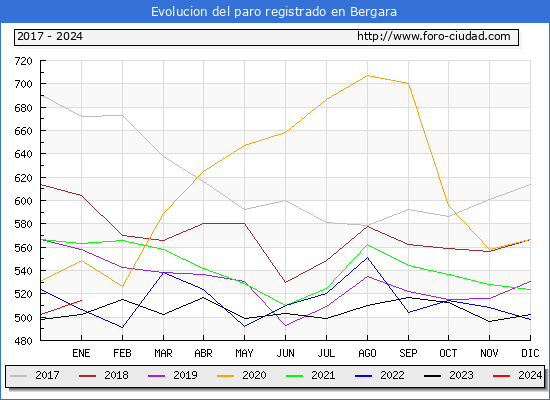 Evolución de los datos de parados para el Municipio de Bergara hasta Enero del 2024.