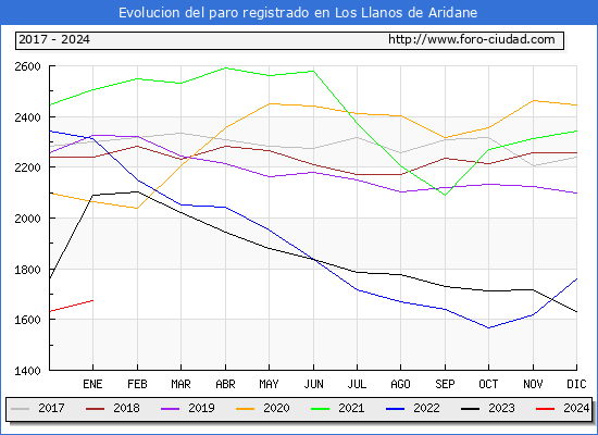 Evolución de los datos de parados para el Municipio de Los Llanos de Aridane hasta Enero del 2024.