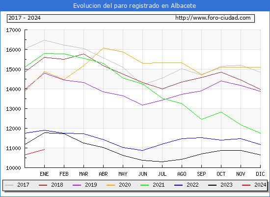 Evolución de los datos de parados para el Municipio de Albacete hasta Enero del 2024.