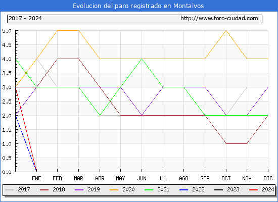 Evolución de los datos de parados para el Municipio de Montalvos hasta Enero del 2024.