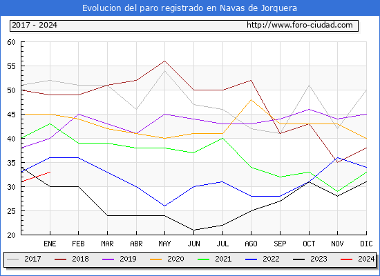 Evolución de los datos de parados para el Municipio de Navas de Jorquera hasta Enero del 2024.