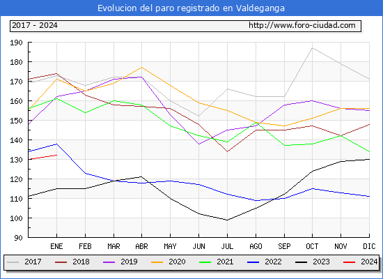 Evolución de los datos de parados para el Municipio de Valdeganga hasta Enero del 2024.