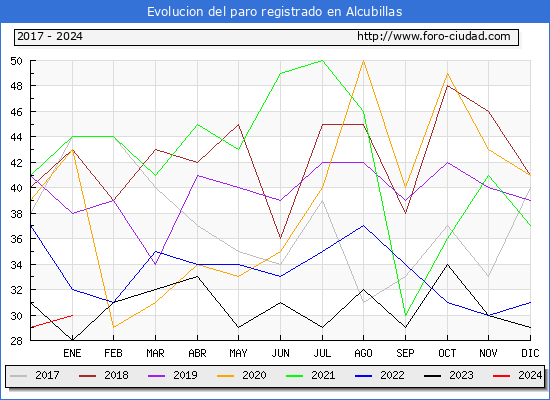 Evolución de los datos de parados para el Municipio de Alcubillas hasta Enero del 2024.