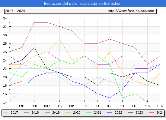 Evolución de los datos de parados para el Municipio de Belinchón hasta Enero del 2024.