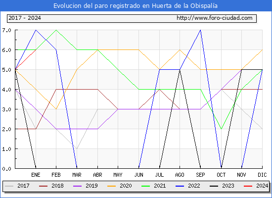 Evolución de los datos de parados para el Municipio de Huerta de la Obispalía hasta Enero del 2024.