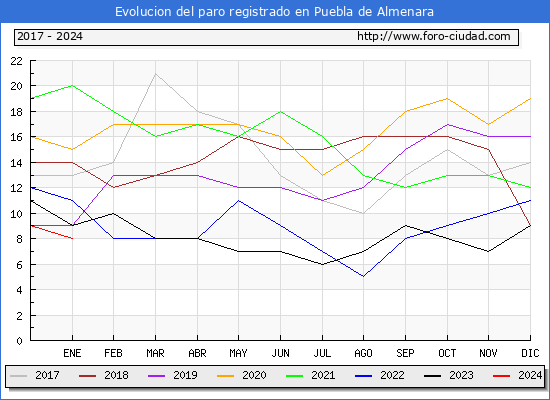 Evolución de los datos de parados para el Municipio de Puebla de Almenara hasta Enero del 2024.