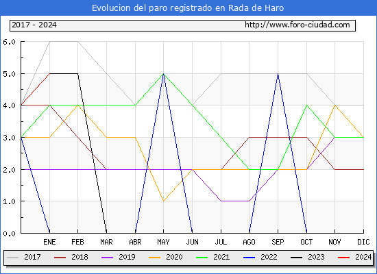 Evolución de los datos de parados para el Municipio de Rada de Haro hasta Enero del 2024.
