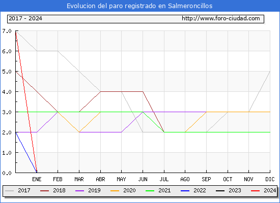 Evolución de los datos de parados para el Municipio de Salmeroncillos hasta Enero del 2024.