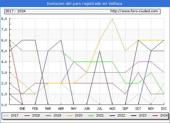 Evolución de los datos de parados para el Municipio de Vellisca hasta Enero del 2024.