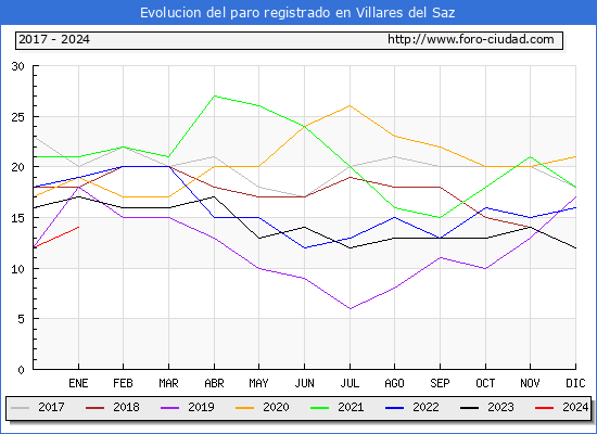 Evolución de los datos de parados para el Municipio de Villares del Saz hasta Enero del 2024.
