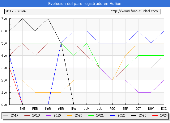 Evolución de los datos de parados para el Municipio de Auñón hasta Enero del 2024.