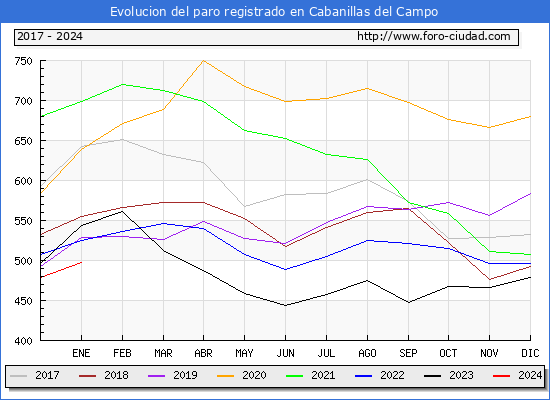 Evolución de los datos de parados para el Municipio de Cabanillas del Campo hasta Enero del 2024.