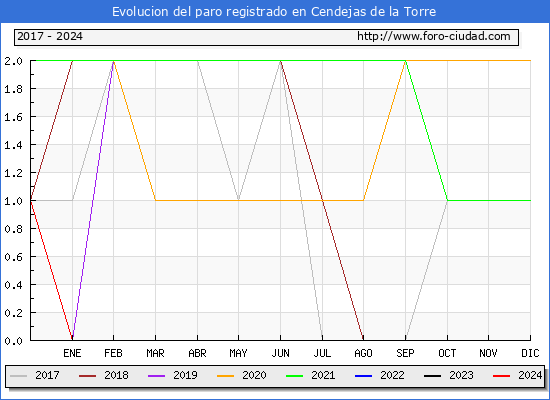 Evolución de los datos de parados para el Municipio de Cendejas de la Torre hasta Enero del 2024.