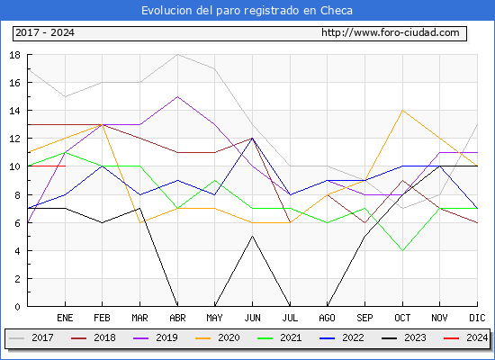 Evolución de los datos de parados para el Municipio de Checa hasta Enero del 2024.
