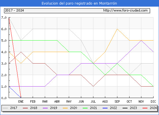 Evolución de los datos de parados para el Municipio de Montarrón hasta Enero del 2024.