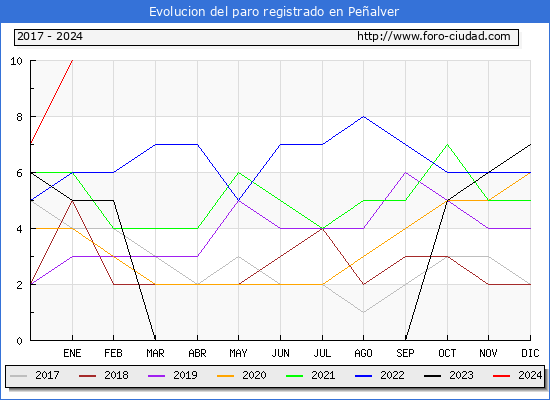 Evolución de los datos de parados para el Municipio de Peñalver hasta Enero del 2024.