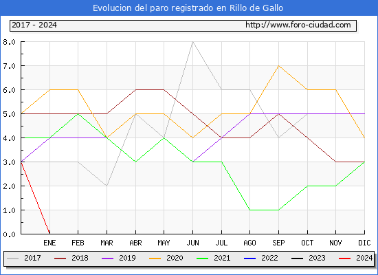 Evolución de los datos de parados para el Municipio de Rillo de Gallo hasta Enero del 2024.