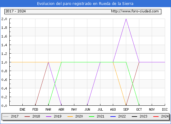 Evolución de los datos de parados para el Municipio de Rueda de la Sierra hasta Enero del 2024.