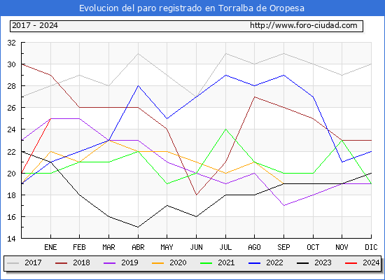 Evolución de los datos de parados para el Municipio de Torralba de Oropesa hasta Enero del 2024.