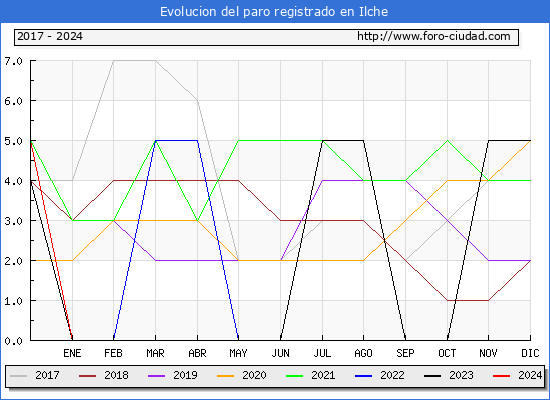 Evolución de los datos de parados para el Municipio de Ilche hasta Enero del 2024.