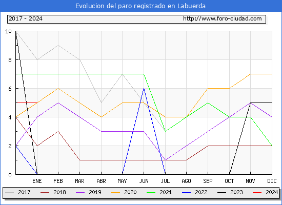 Evolución de los datos de parados para el Municipio de Labuerda hasta Enero del 2024.