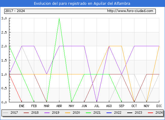 Evolución de los datos de parados para el Municipio de Aguilar del Alfambra hasta Enero del 2024.