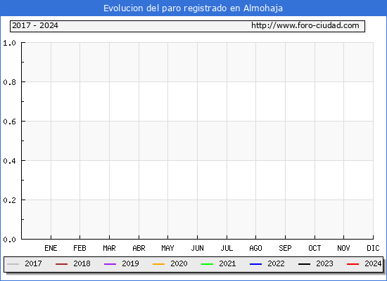 Evolución de los datos de parados para el Municipio de Almohaja hasta Enero del 2024.