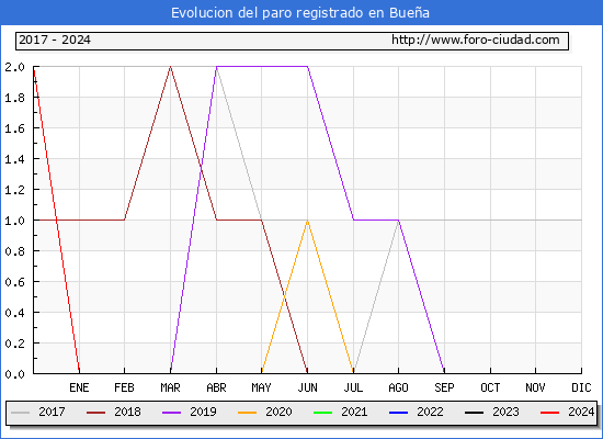 Evolución de los datos de parados para el Municipio de Bueña hasta Enero del 2024.