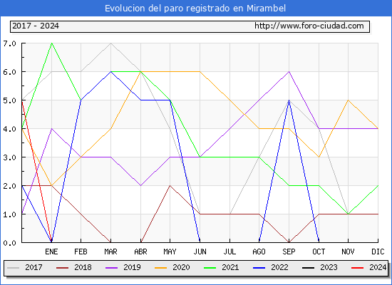 Evolución de los datos de parados para el Municipio de Mirambel hasta Enero del 2024.