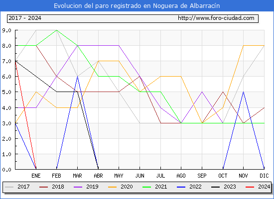 Evolución de los datos de parados para el Municipio de Noguera de Albarracín hasta Enero del 2024.