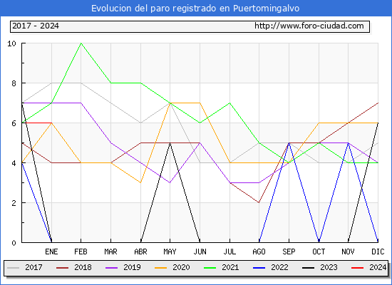 Evolución de los datos de parados para el Municipio de Puertomingalvo hasta Enero del 2024.