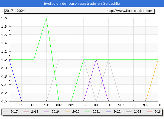 Evolución de los datos de parados para el Municipio de Salcedillo hasta Enero del 2024.
