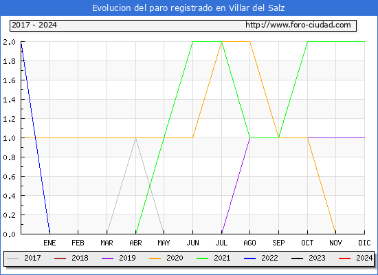 Evolución de los datos de parados para el Municipio de Villar del Salz hasta Enero del 2024.