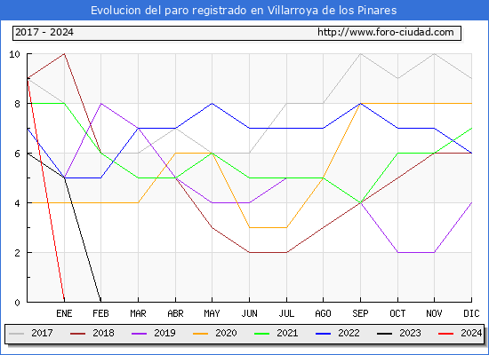 Evolución de los datos de parados para el Municipio de Villarroya de los Pinares hasta Enero del 2024.