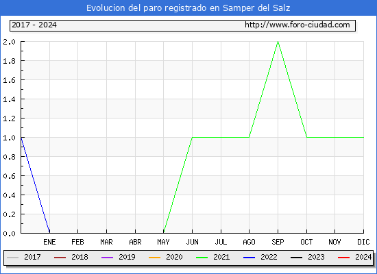 Evolución de los datos de parados para el Municipio de Samper del Salz hasta Enero del 2024.