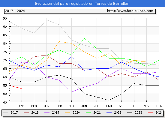 Evolución de los datos de parados para el Municipio de Torres de Berrellén hasta Enero del 2024.
